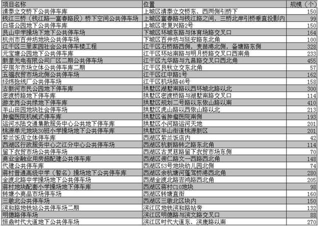 杭州今年將新增停車泊位4.8萬(wàn)個(gè) 鼓勵(lì)醫(yī)院周邊建立體車庫(kù)